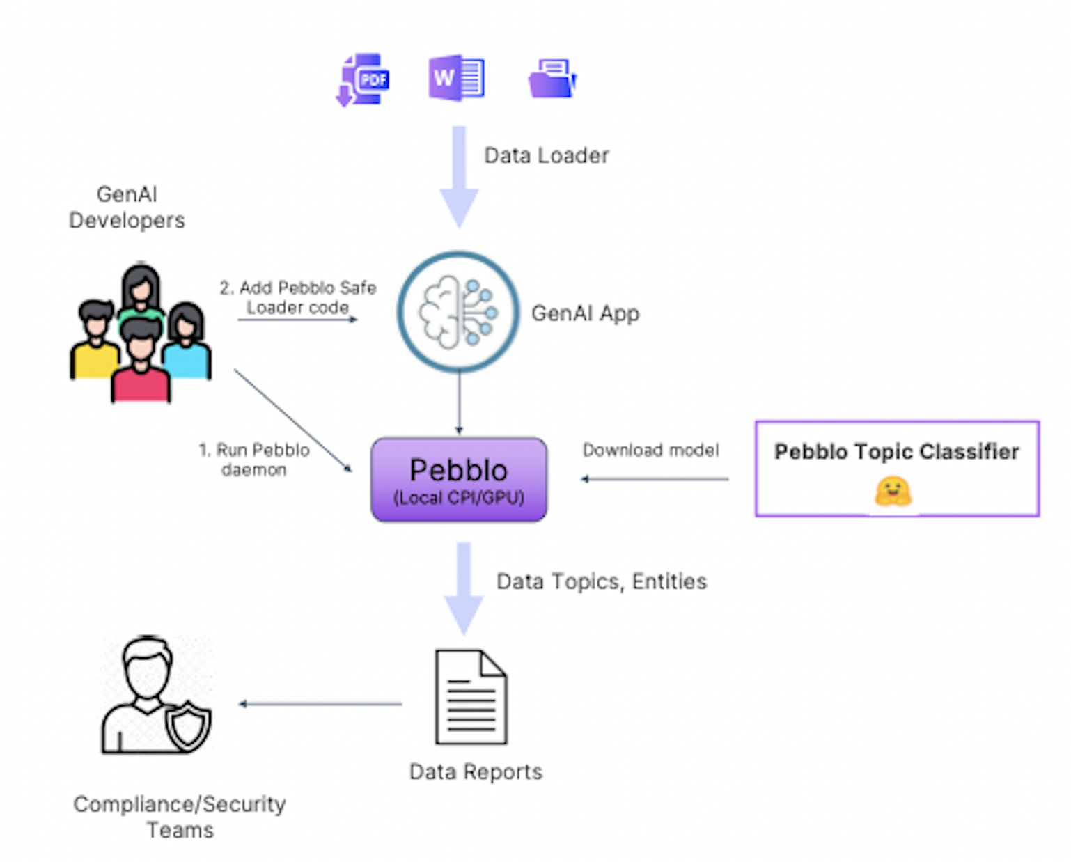 Pebblo Overview