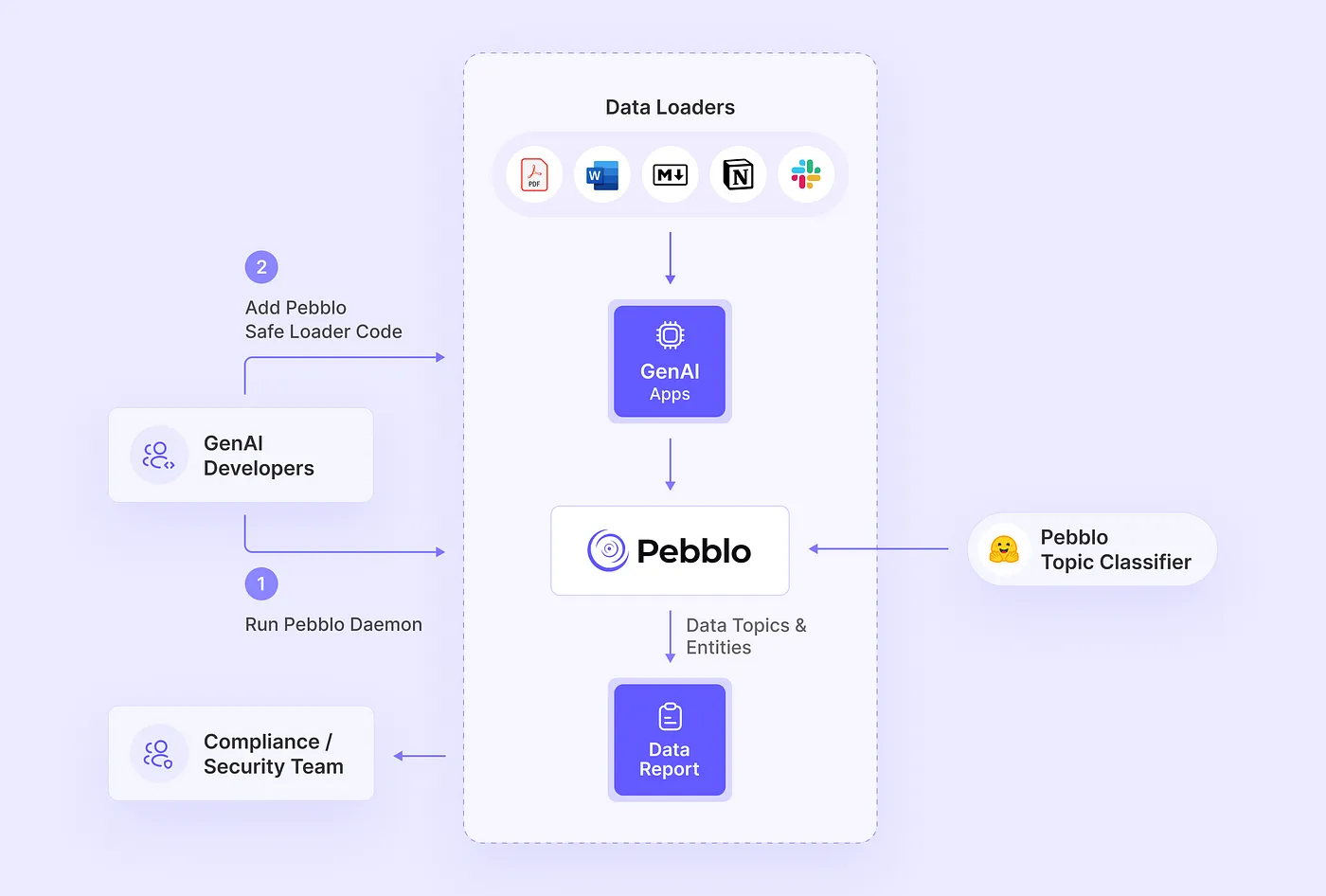 Pebblo Overview